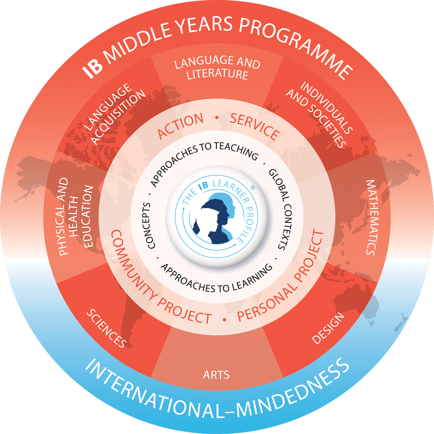 IB Middle Years Programme (IB MYP) Learner Profile Diagram